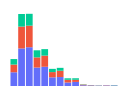 Histogram Grouped